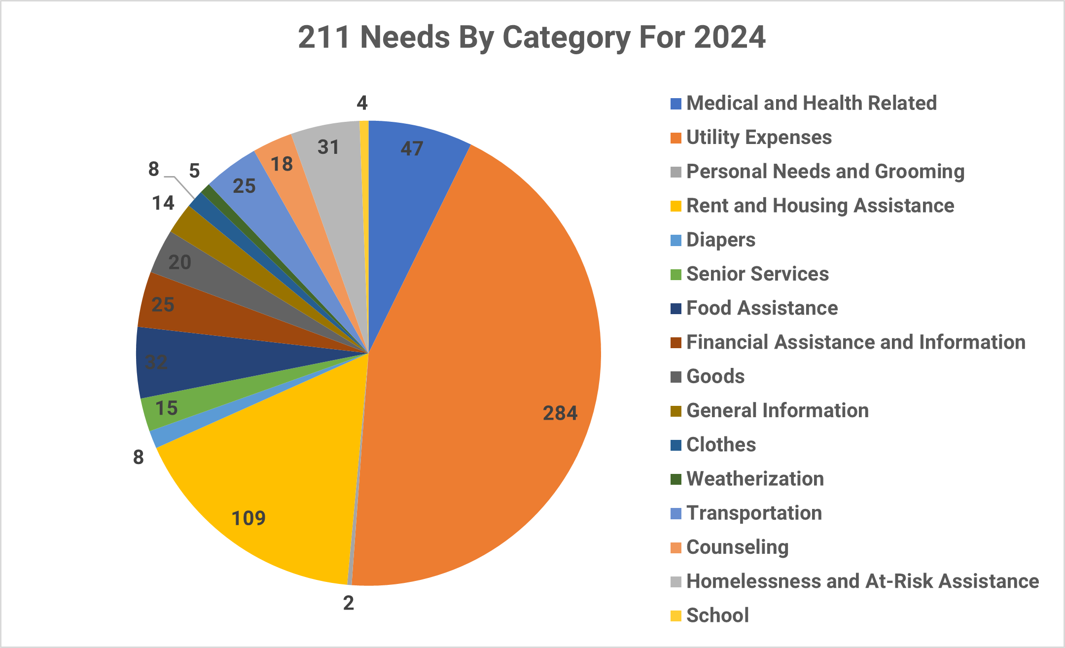 211 Data